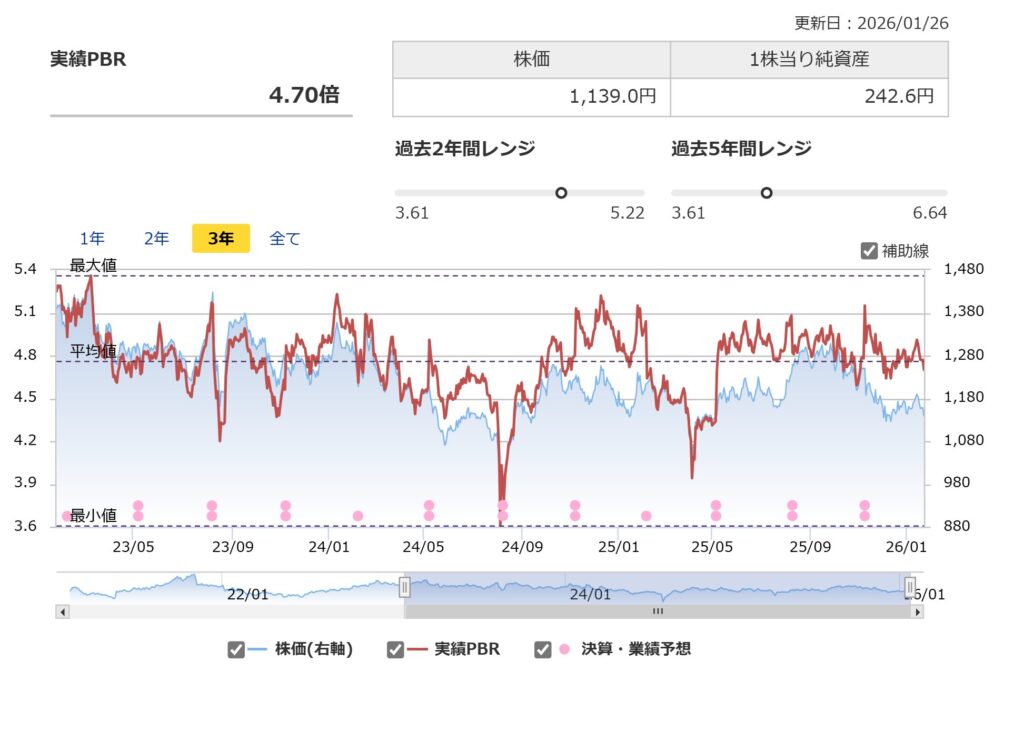 船井総研HDのPBR推移