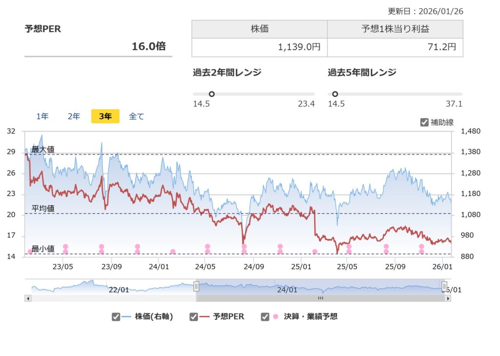 船井総研HDのPER推移
