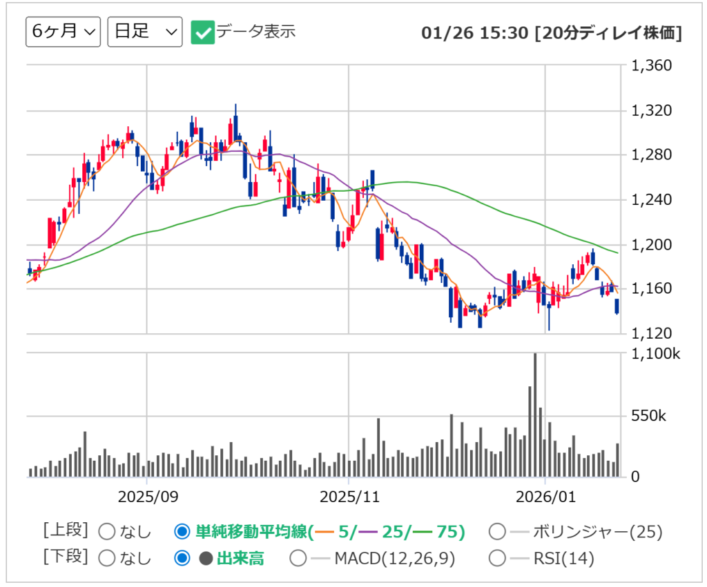 船井総研HDの日足チャート