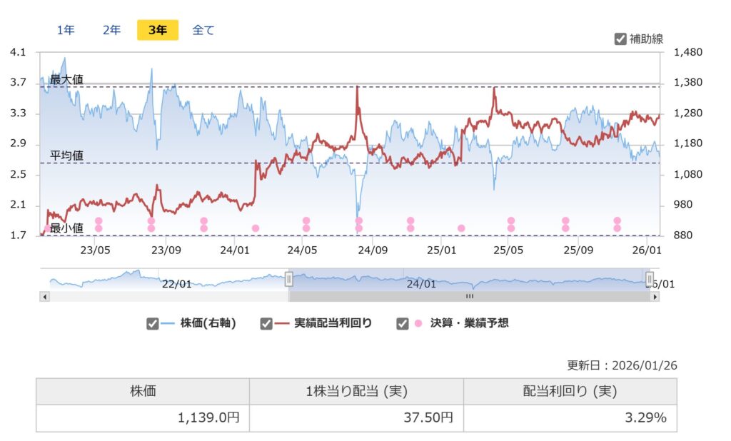 船井総研HDの配当利回り推移