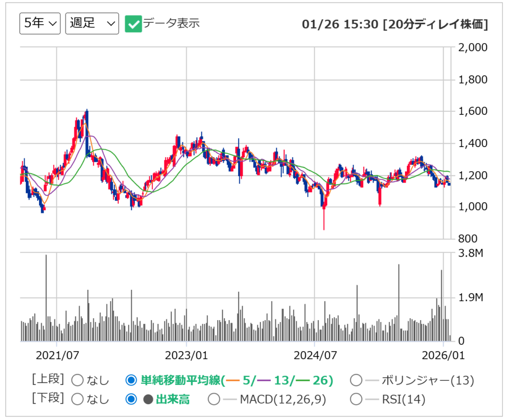 船井総研HDの週足チャート