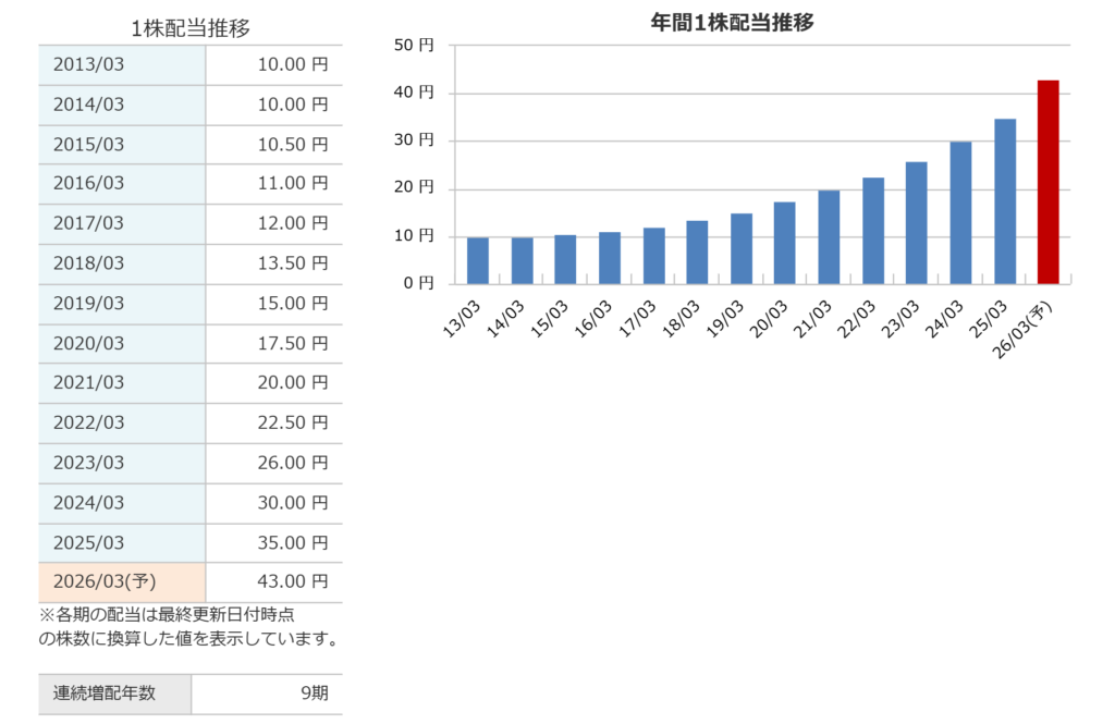 住友不動産の年間1株配当推移