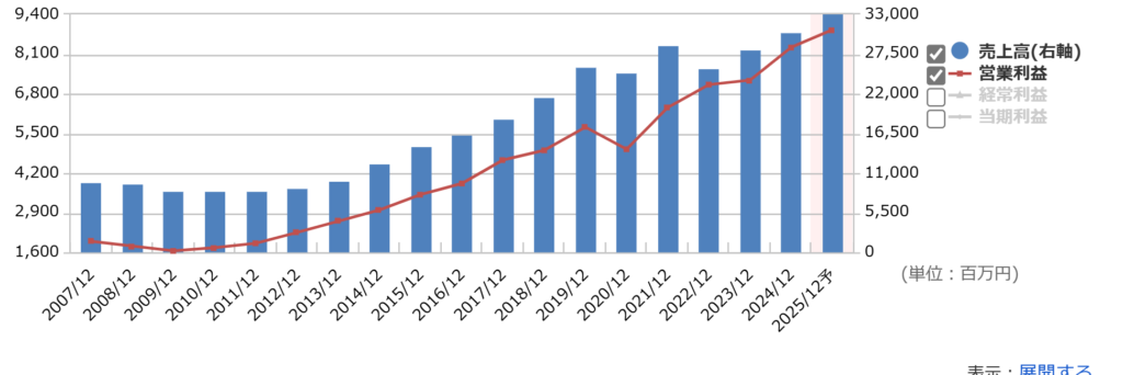 船井総研HDの通期業績推移