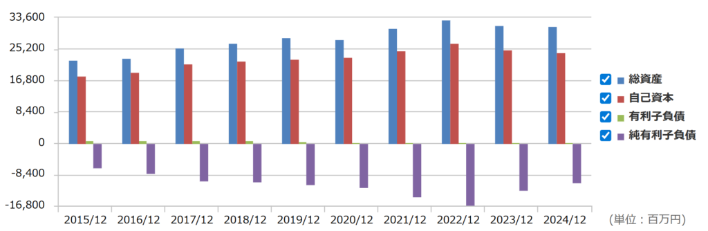 船井総研HDの総資産
