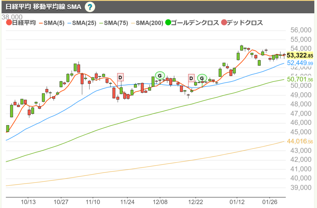 日経平均日足チャート