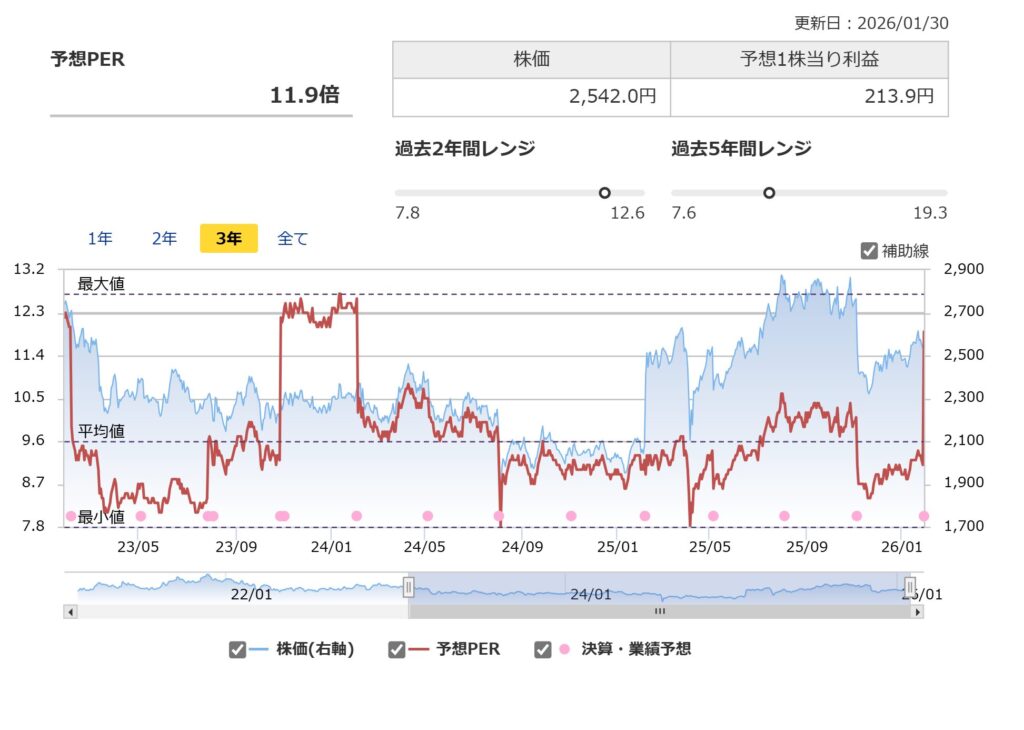 KHネオケムのPER推移
