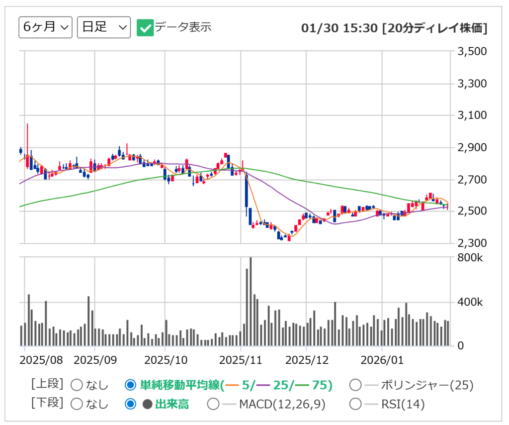 KHネオケムの日足チャート