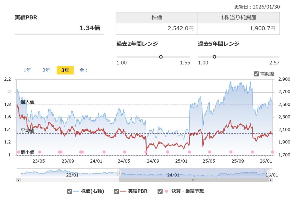 KHネオケムのPBR推移
