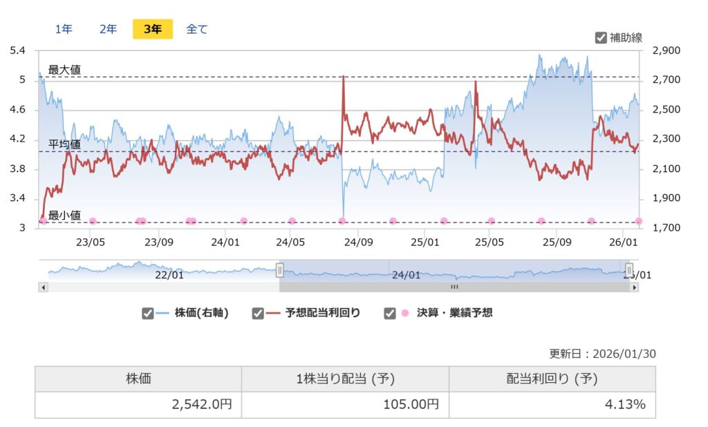 KHネオケムの配当利回り推移
