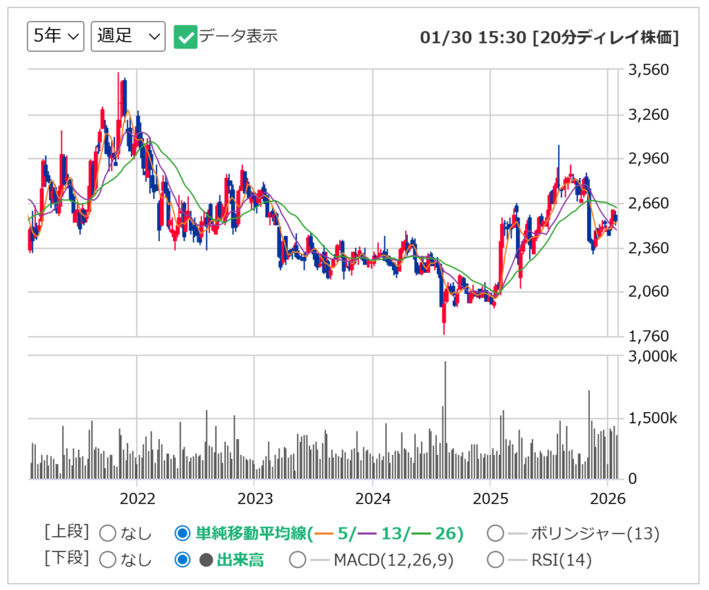 KHネオケムの週足チャート