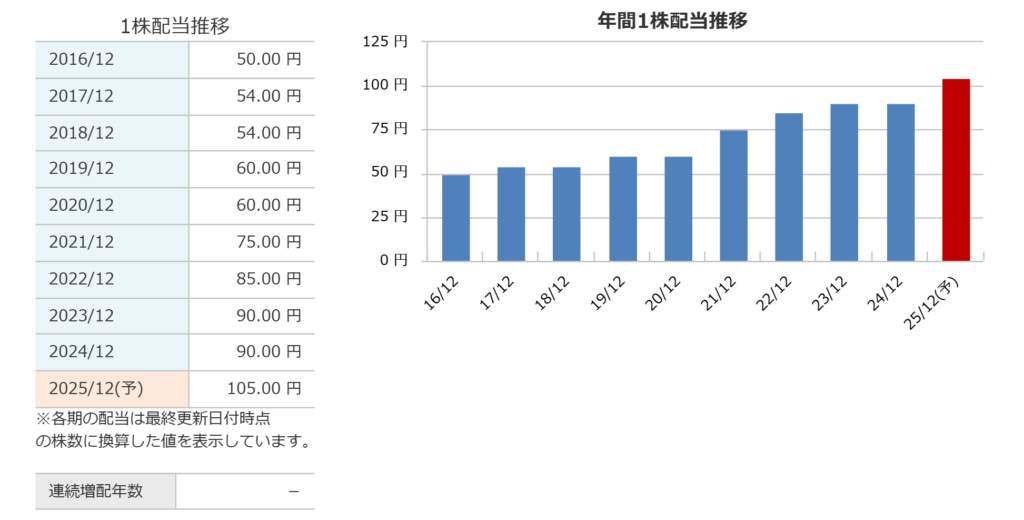 KHネオケムの年間1株配当