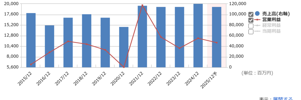 KHネオケムの通期業績推移