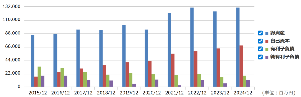 KHネオケムの総資産
