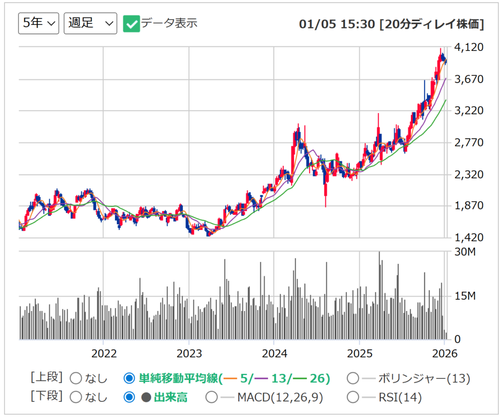 住友不動産の週足チャート