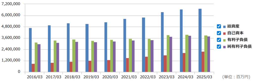 住友不動産の自己資本