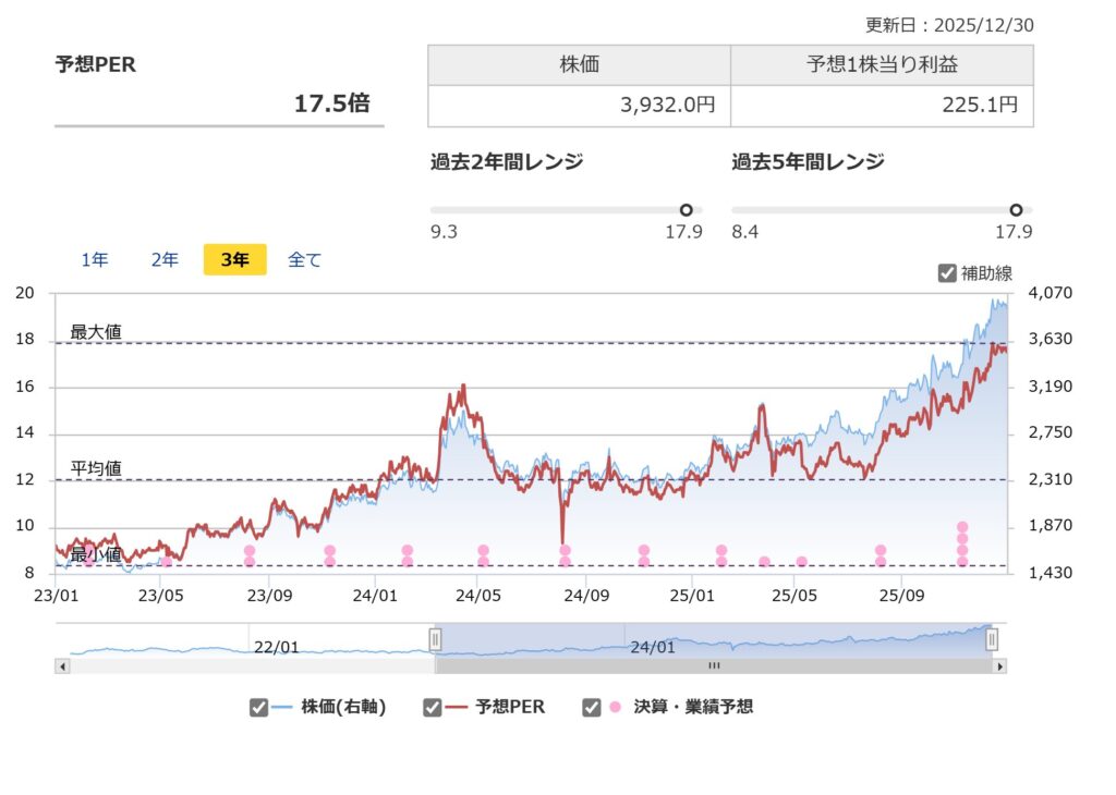 住友不動産のPER