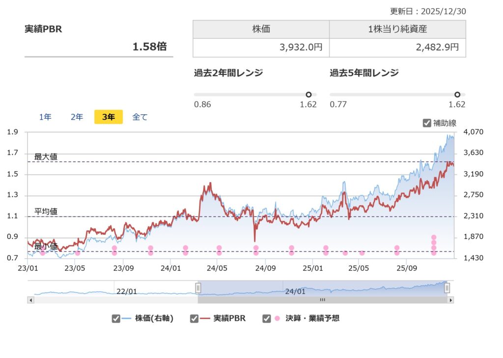 住友不動産のPBR