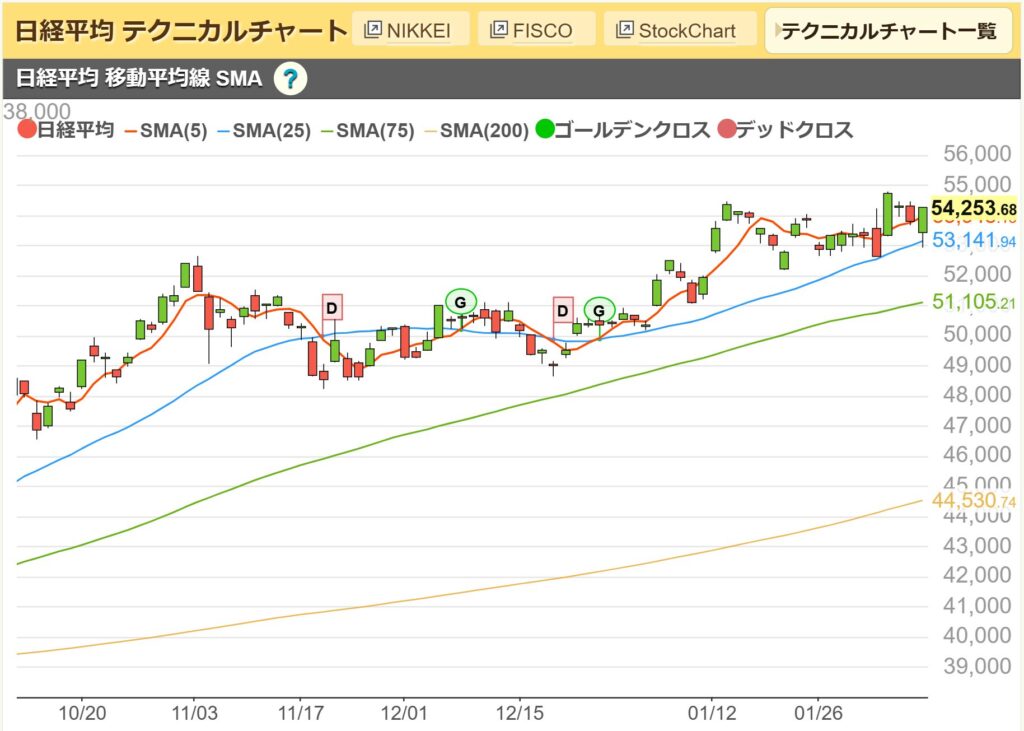 日経平均日足チャート