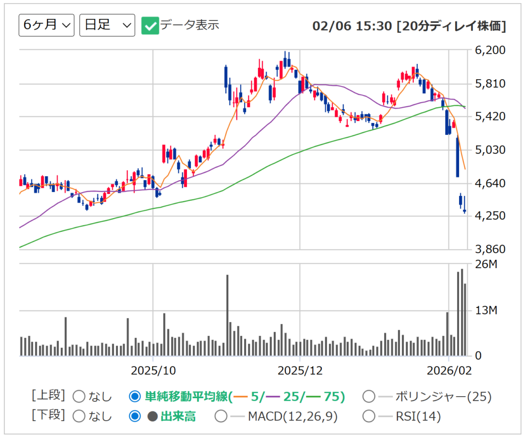 NECの日足チャート