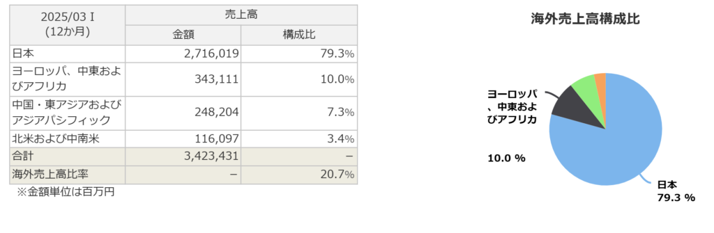 NECの海外売上高比率