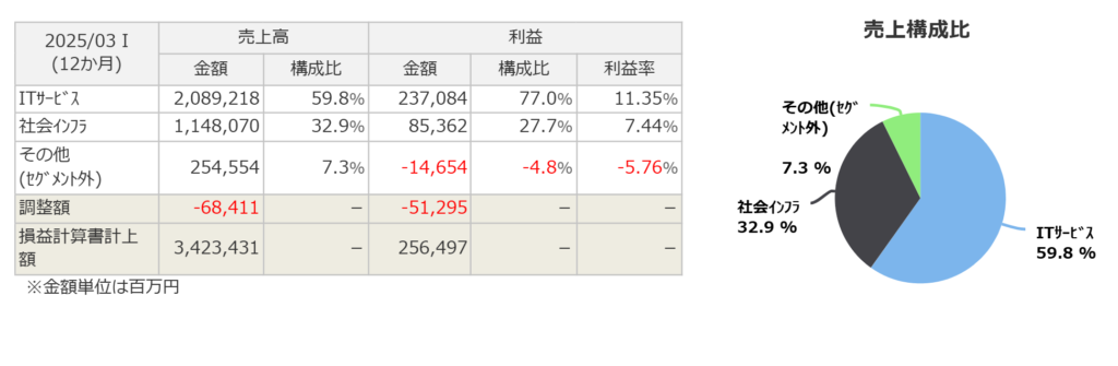 NECのセグメント