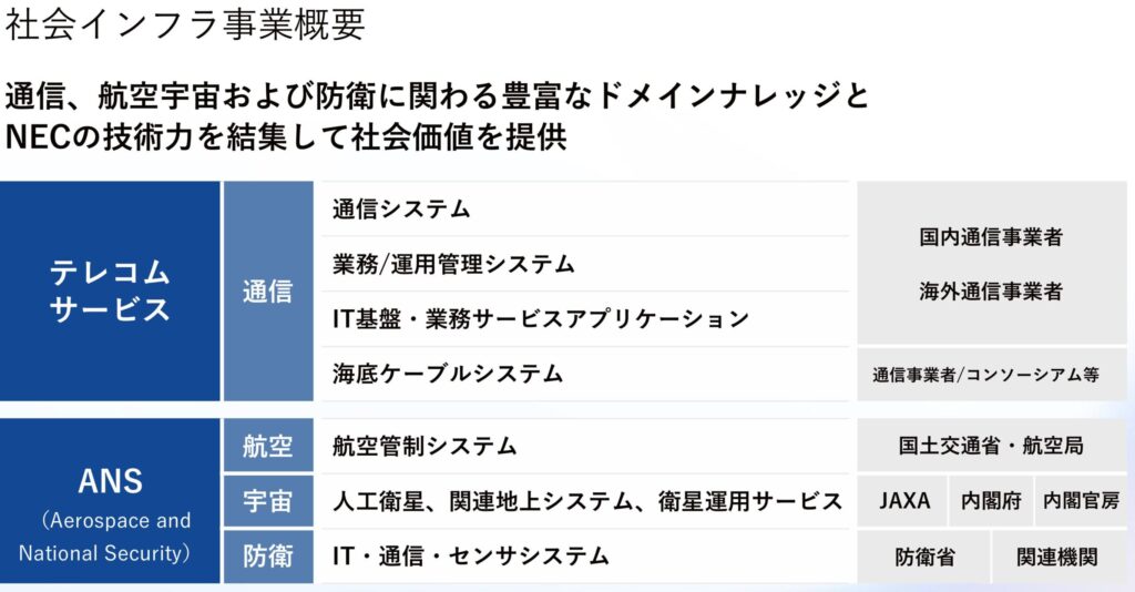 NECの社会インフラ事業
