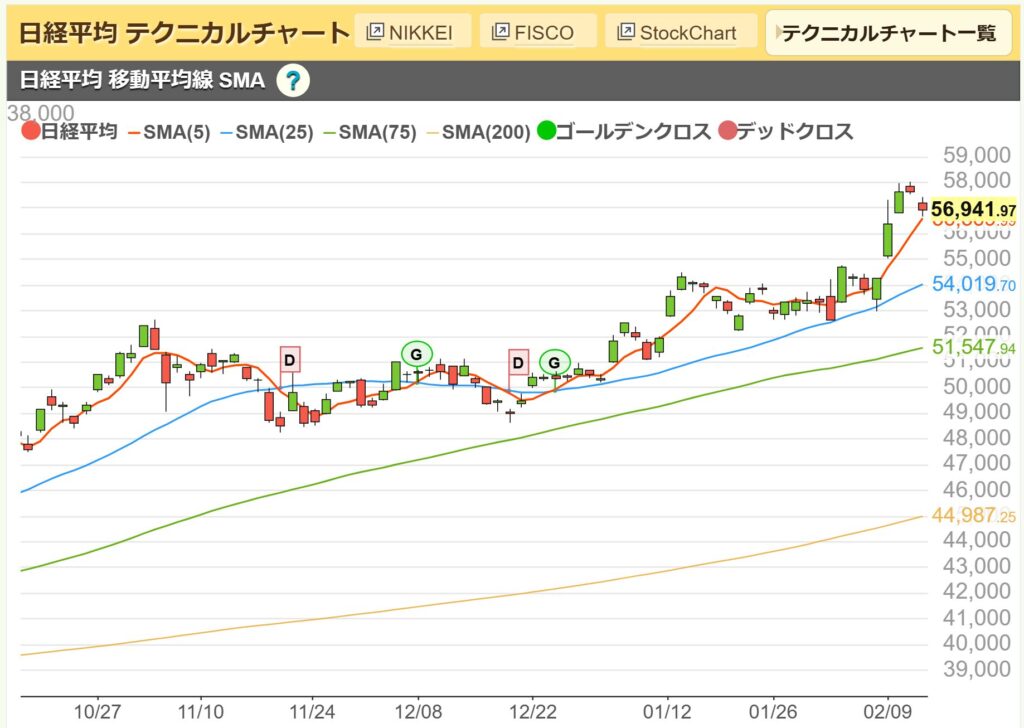 日経平均日足チャート