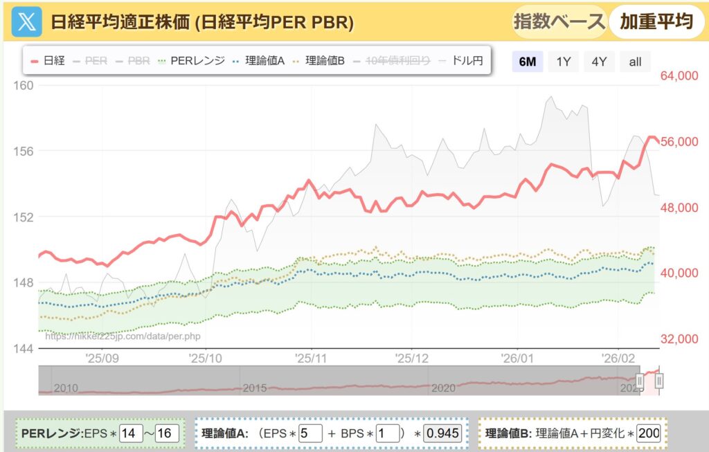 日経平均PER推移