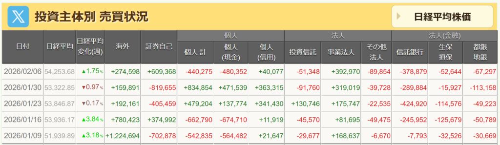 投資主体別売買状況