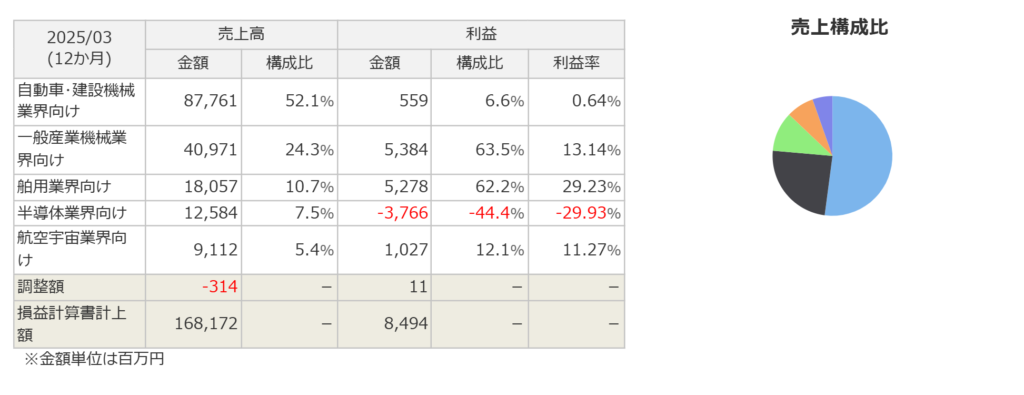 イーグル工業のセグメント