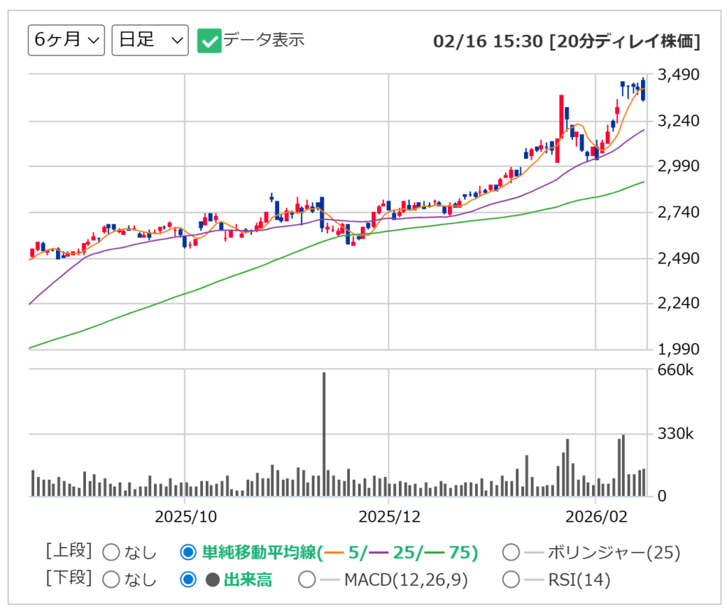 イーグル工業の日足チャート