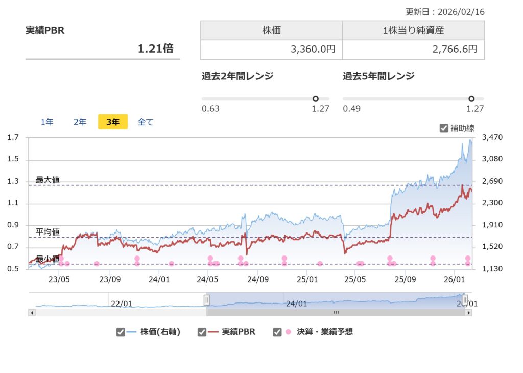 イーグル工業のPBR