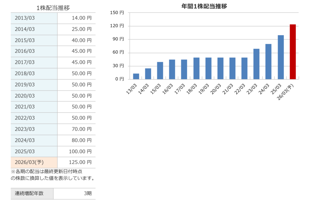 イーグル工業の年間1株配当