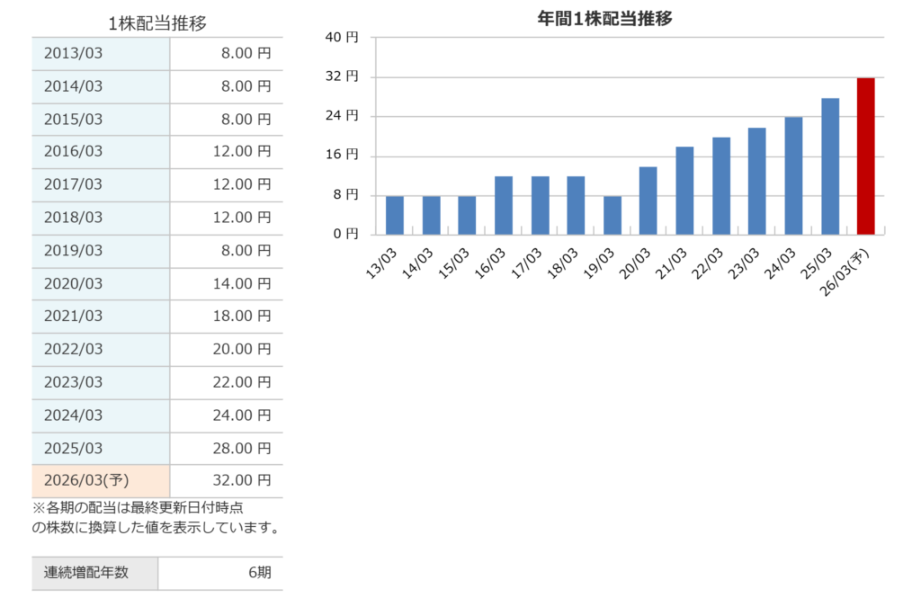 NECの年間一株配当