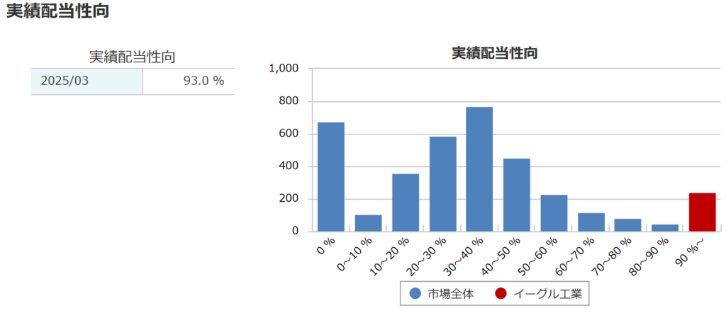 イーグル工業の配当性向