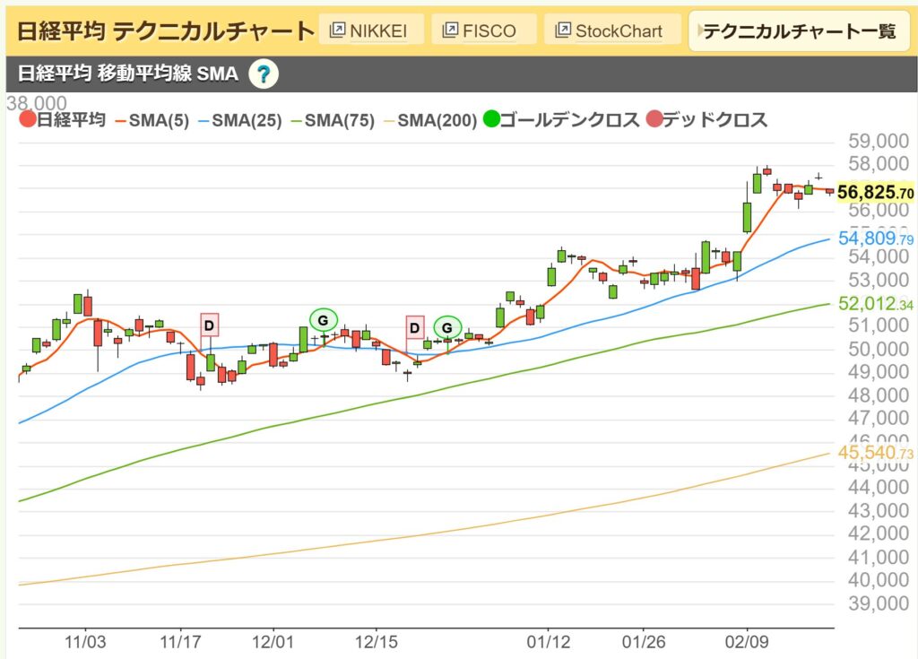日経平均日足チャート