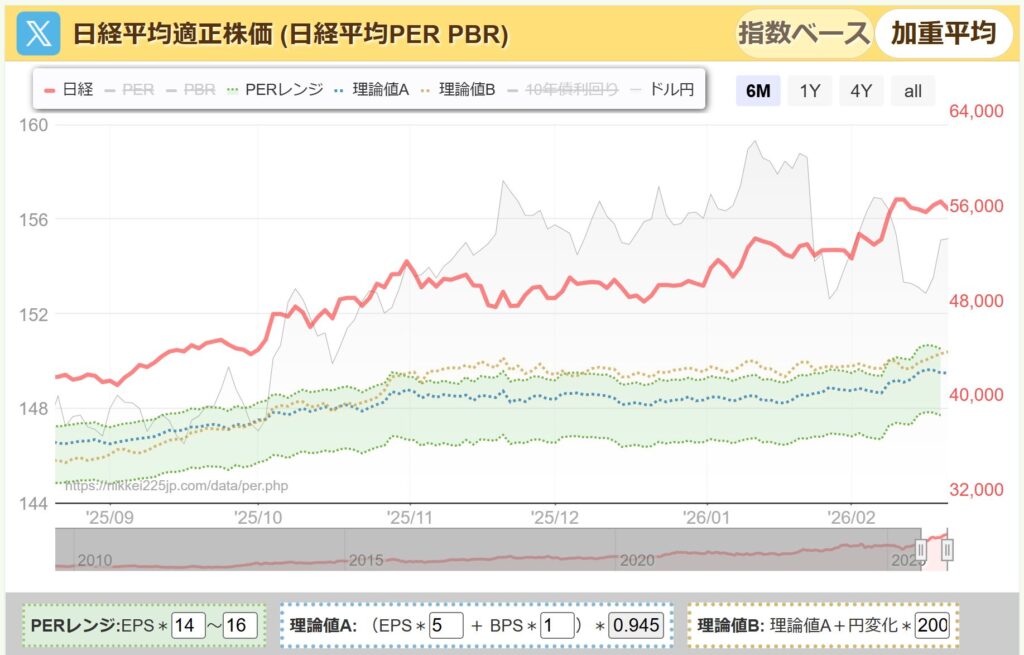 日経平均PER推移