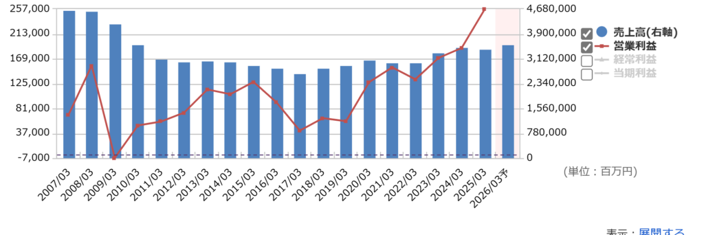 NECの通期業績推移