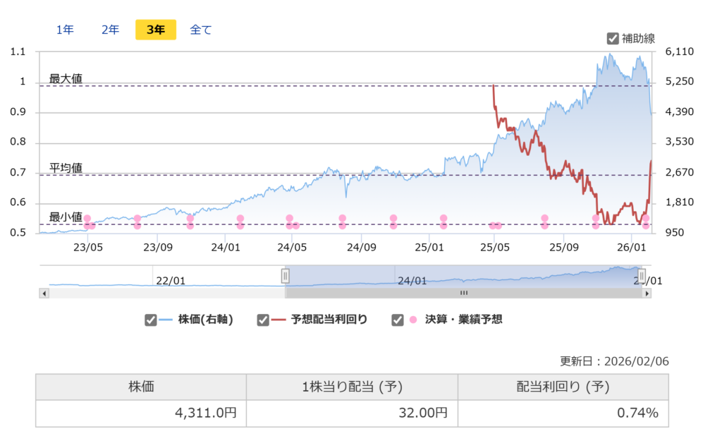 NECの配当利回り推移