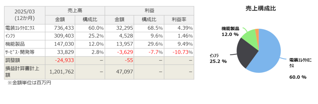 古河電気工業のセグメント
