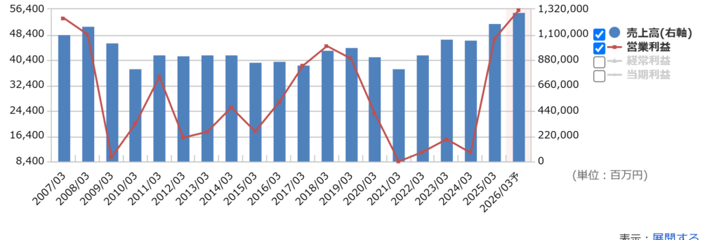 古河電気工業の通期業績推移