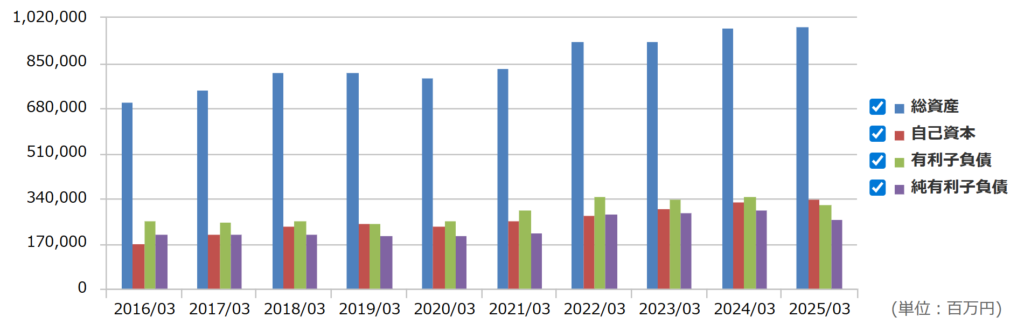 古河電気工業の自己資本