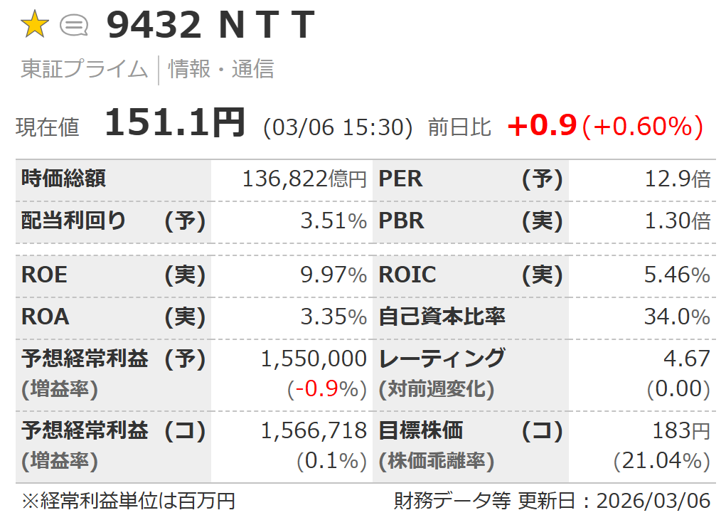NTTの株価指標