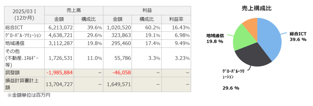 NTTの売上構成比