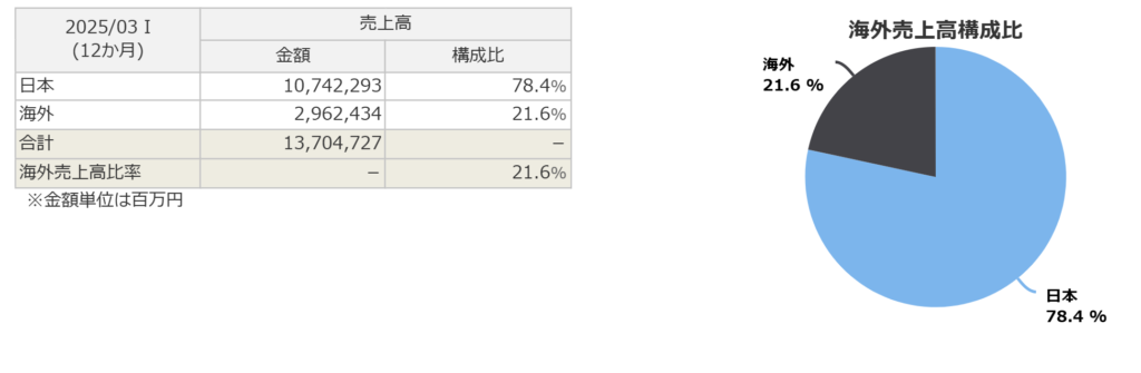 NTTの海外売上高構成比