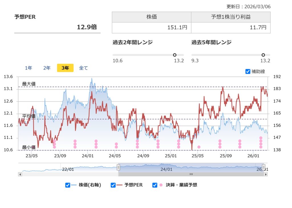 NTTの予想PER推移