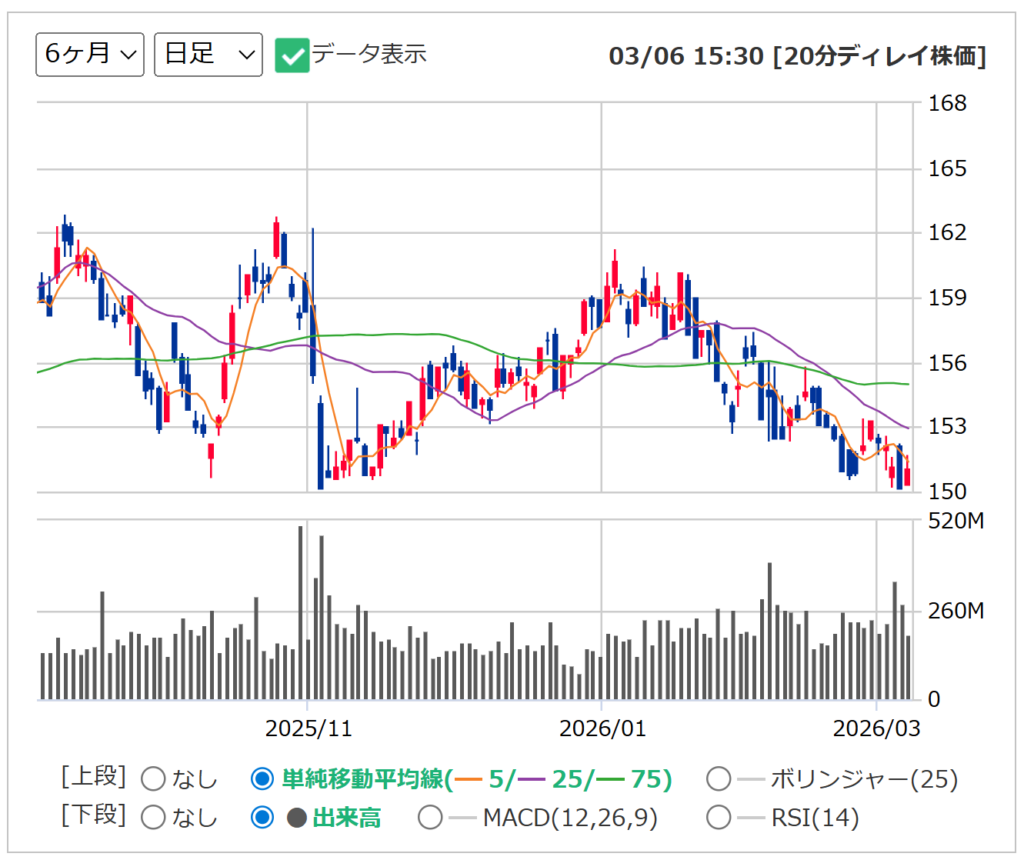 NTTの日足チャート