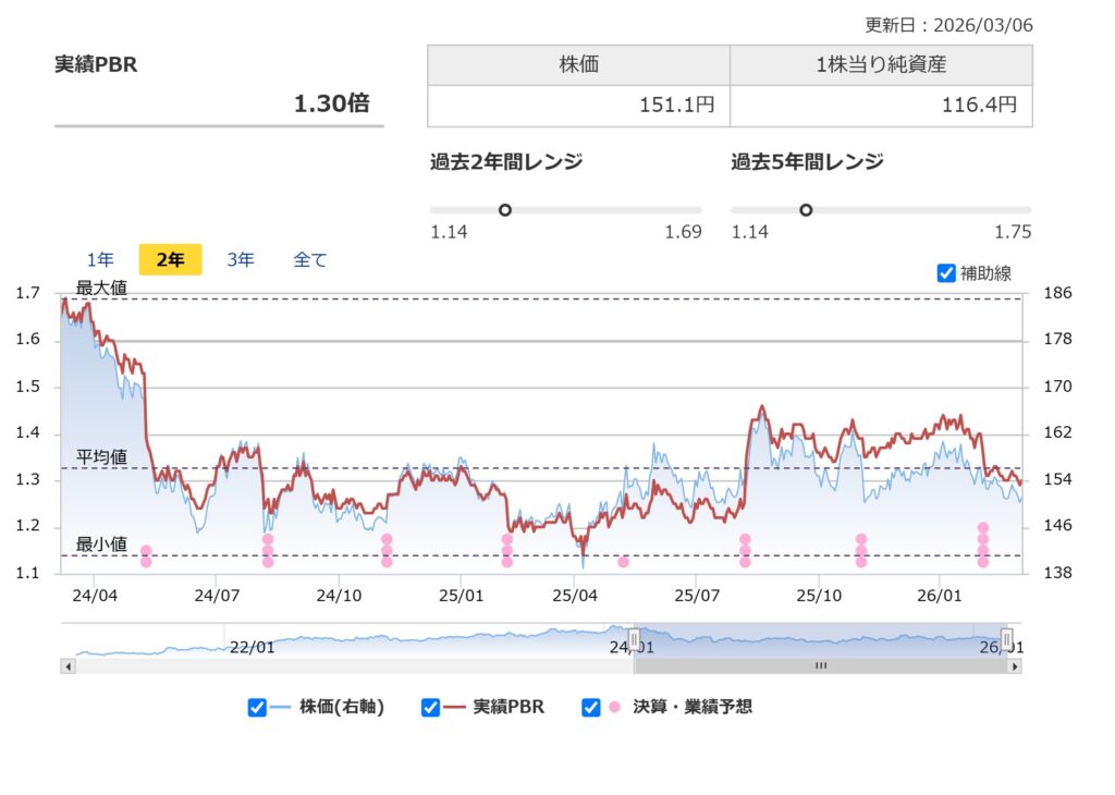NTTの実績PBR推移