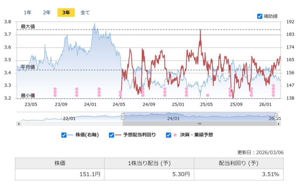 NTTの配当利回り推移