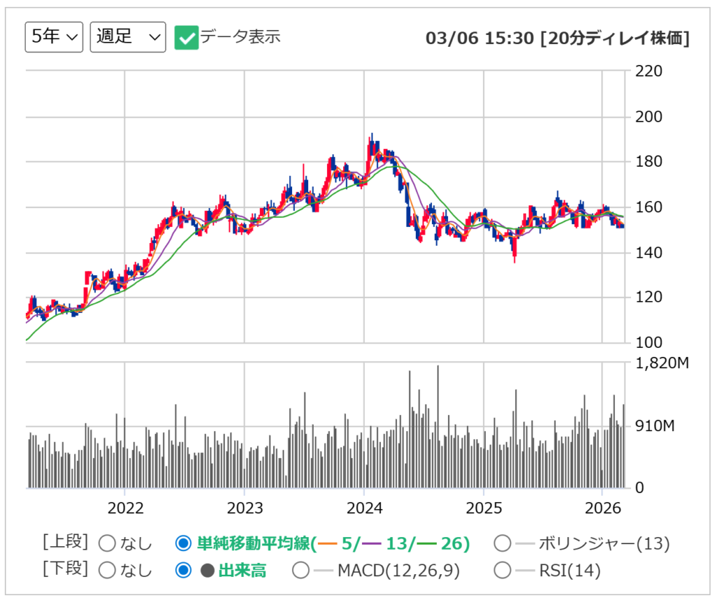 NTTの週足チャート